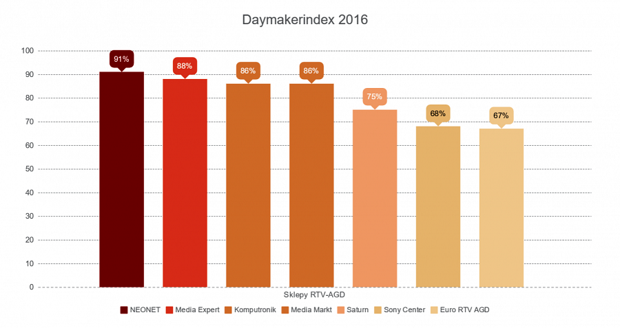 Daymakerindex 2016 - Sklepy RTV-AGD