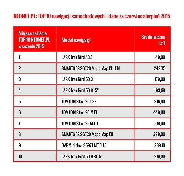 Neonet.pl - dane za czerwiec-sierpień 2015